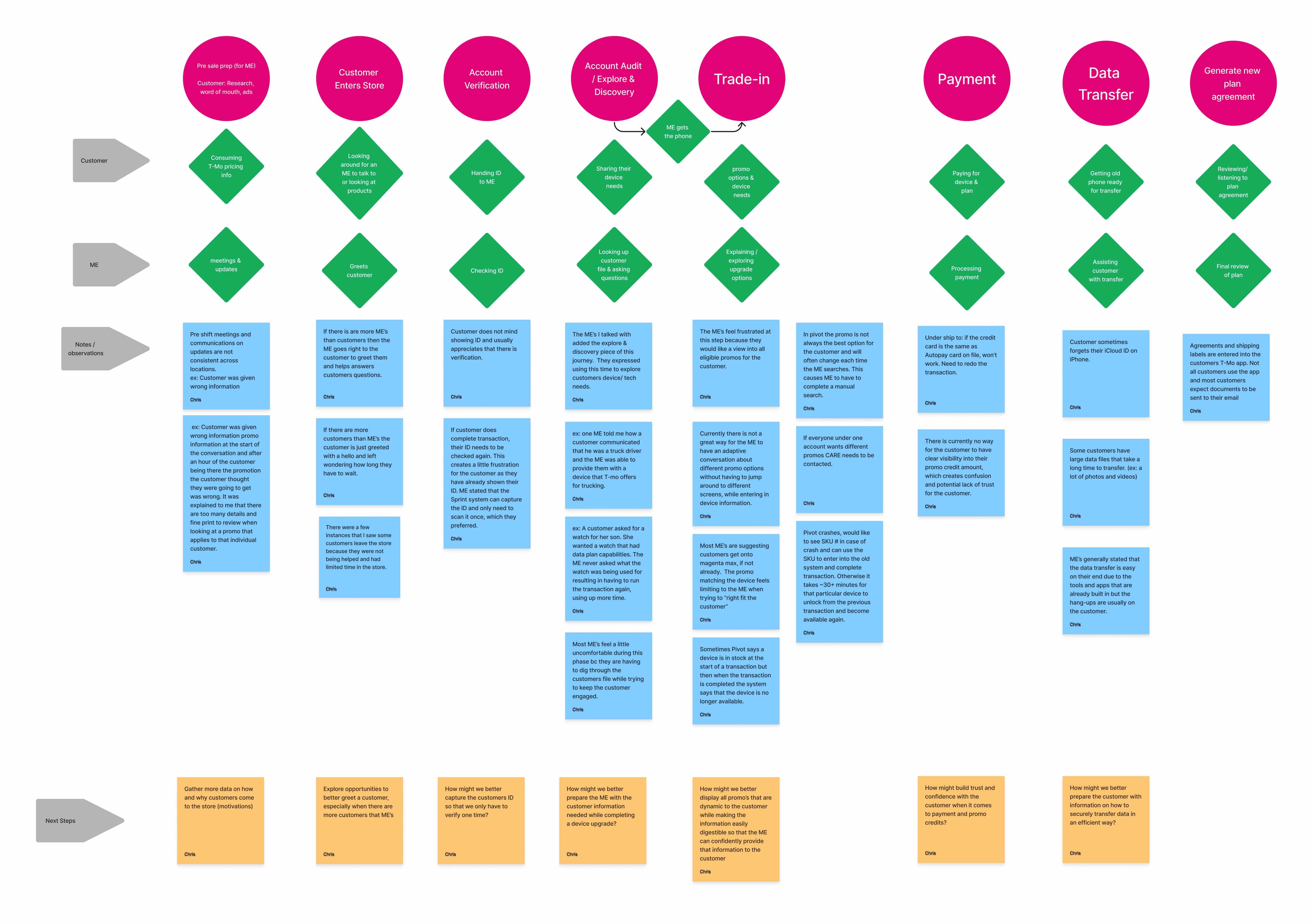 Ethnographic research field notes